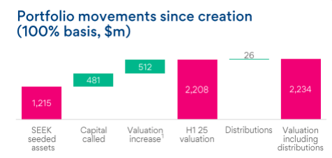 Portfolio movements since creation